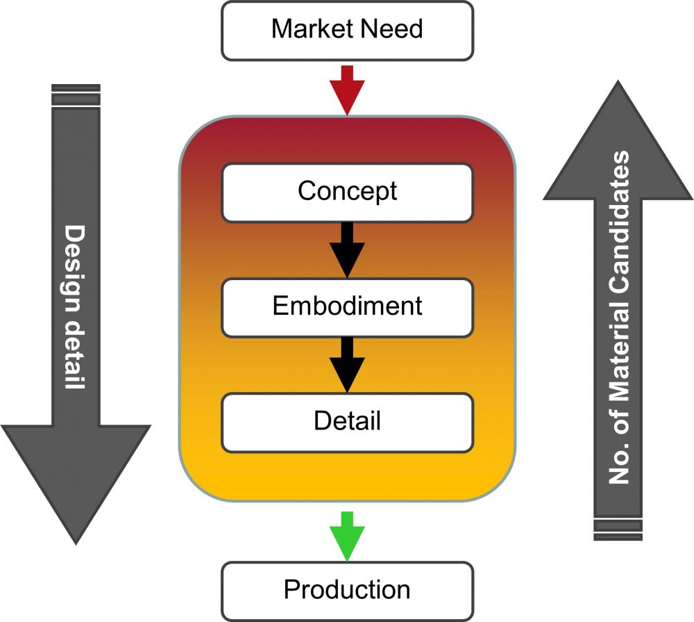 diagram showing The design process